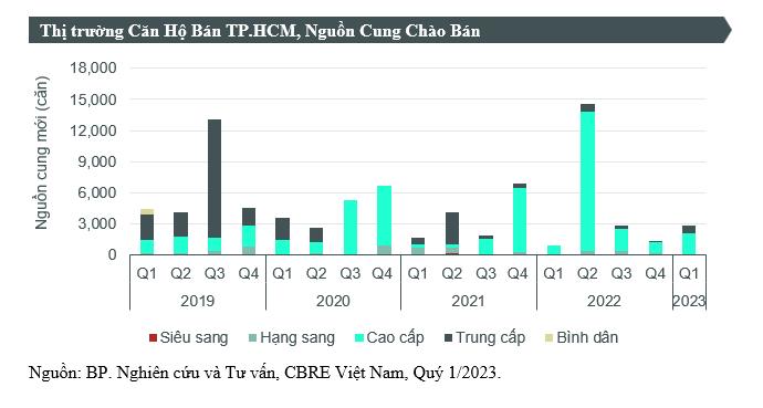 Giá bán trung bình căn hộ TP HCM quý I/2023 trên 60 triệu đồng/m2